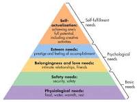 Maslow's Hierarchy of Needs