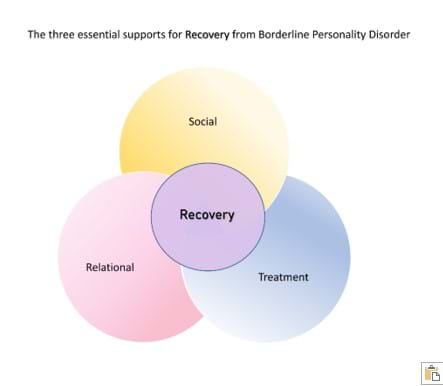 Three essential supports for recovery